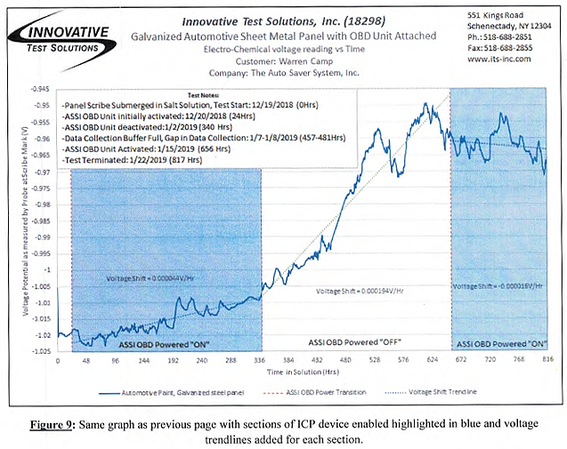 Electro-Chemical voltage reading vs Time chart.